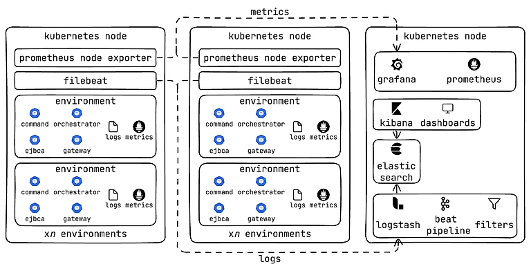 Logs and Metrics Pipeline
